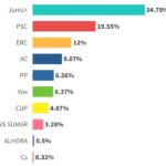 privat:-junts+-guanya-les-eleccions-al-parlament-la-demarcacio-de-girona-i-mante-els-set-diputats-del-2021