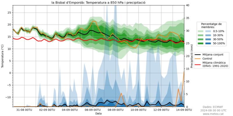 Predicció per conjunts de l'ECMWF. Es mostra l'evolució de 50 membres del model pertorbats per pronosticar la temperatura a 850hPa i la precipitació.